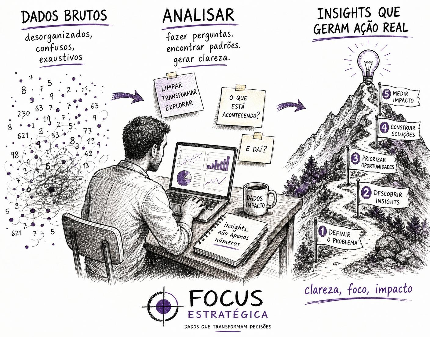 Ilustração desenhada à mão da jornada de dados da Focus: de dados brutos a decisões humanas